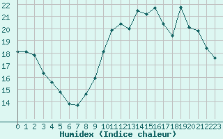 Courbe de l'humidex pour Beitem (Be)