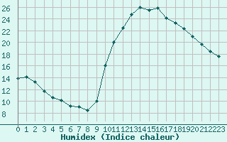 Courbe de l'humidex pour Rochefort Saint-Agnant (17)