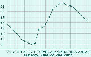 Courbe de l'humidex pour Voiron (38)