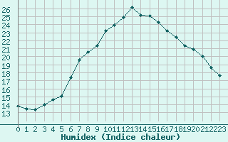 Courbe de l'humidex pour Tholey