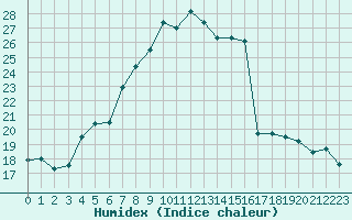 Courbe de l'humidex pour Mikolajki
