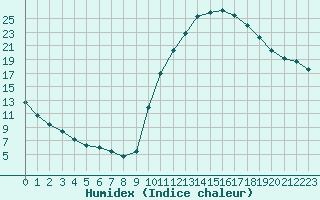 Courbe de l'humidex pour Sisteron (04)