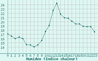 Courbe de l'humidex pour Biscarrosse (40)