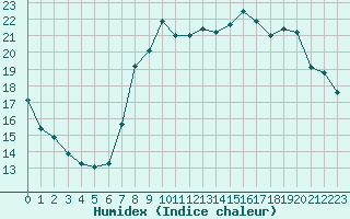 Courbe de l'humidex pour Uccle