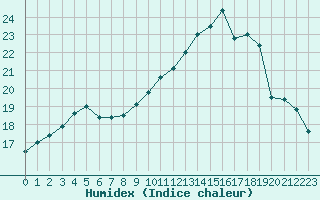 Courbe de l'humidex pour Saint-Brieuc (22)