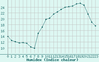 Courbe de l'humidex pour Albert-Bray (80)