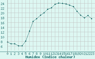 Courbe de l'humidex pour Wiesbaden-Auringen