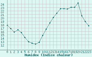 Courbe de l'humidex pour La Poblachuela (Esp)