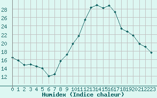 Courbe de l'humidex pour Gjilan (Kosovo)