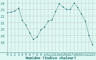 Courbe de l'humidex pour Niort (79)