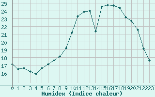 Courbe de l'humidex pour Woluwe-Saint-Pierre (Be)