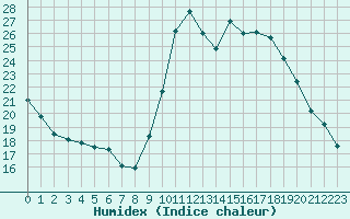 Courbe de l'humidex pour Ajaccio - Campo dell'Oro (2A)