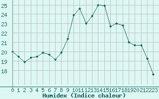 Courbe de l'humidex pour Saint-Brieuc (22)