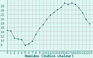 Courbe de l'humidex pour Ambrieu (01)