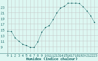 Courbe de l'humidex pour Voiron (38)