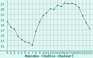 Courbe de l'humidex pour Dounoux (88)