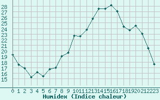 Courbe de l'humidex pour Le Puy - Loudes (43)