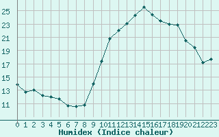 Courbe de l'humidex pour Aix-en-Provence (13)