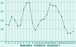 Courbe de l'humidex pour Sattel-Aegeri (Sw)