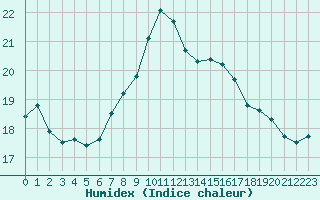Courbe de l'humidex pour Norderney