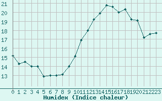 Courbe de l'humidex pour Mont-Aigoual (30)