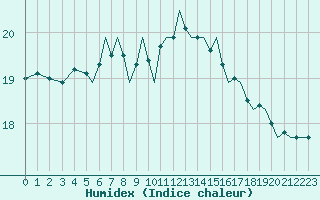 Courbe de l'humidex pour Bournemouth (UK)