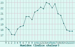 Courbe de l'humidex pour Toulouse-Blagnac (31)