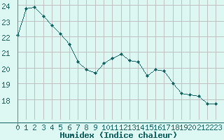 Courbe de l'humidex pour Cap Gris-Nez (62)