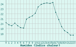 Courbe de l'humidex pour Murcia