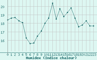 Courbe de l'humidex pour Barcelona