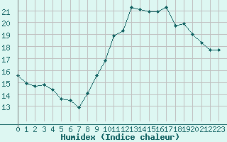 Courbe de l'humidex pour Les Herbiers (85)