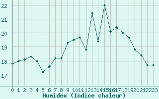 Courbe de l'humidex pour Stabroek