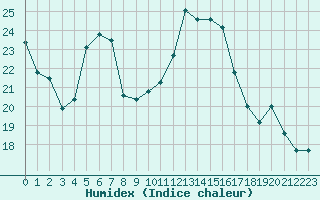 Courbe de l'humidex pour Calvi (2B)