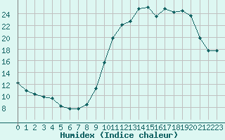 Courbe de l'humidex pour Biarritz (64)