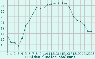 Courbe de l'humidex pour Eskisehir