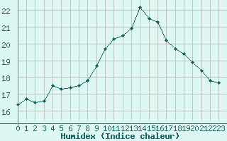 Courbe de l'humidex pour Ploumanac'h (22)