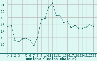 Courbe de l'humidex pour le bateau AMOUK60