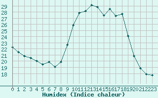 Courbe de l'humidex pour Bastia (2B)