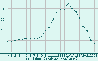 Courbe de l'humidex pour La Roche-sur-Yon (85)