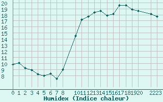 Courbe de l'humidex pour Charleroi (Be)