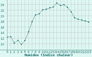 Courbe de l'humidex pour Lichtenhain-Mittelndorf