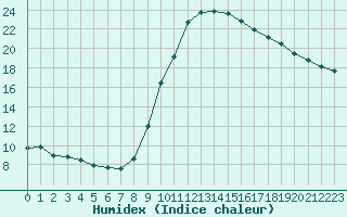 Courbe de l'humidex pour Cannes (06)