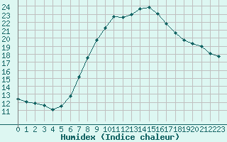 Courbe de l'humidex pour Leszno-Strzyzewice