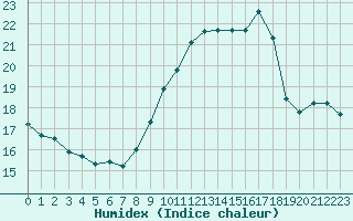 Courbe de l'humidex pour Roissy (95)