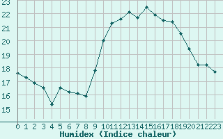 Courbe de l'humidex pour Perpignan Moulin  Vent (66)