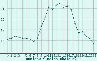 Courbe de l'humidex pour Herstmonceux (UK)