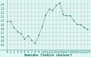 Courbe de l'humidex pour Saint-Brevin (44)