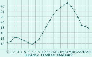 Courbe de l'humidex pour Chlons-en-Champagne (51)