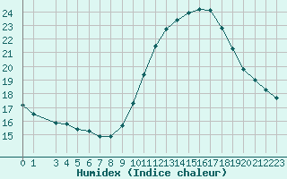 Courbe de l'humidex pour Charleroi (Be)