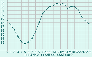 Courbe de l'humidex pour Langres (52) 